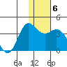 Akutan Island tide chart for Thursday, January 6, 2022
