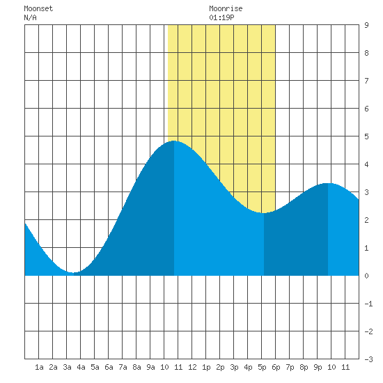 Akutan Island tide chart for Friday, January 7, 2022