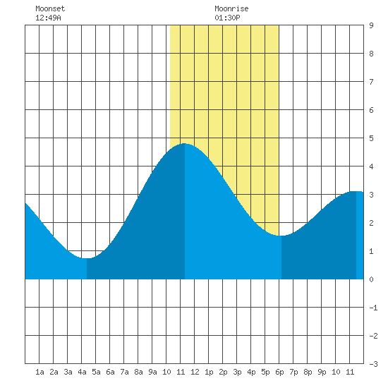 Akutan Island tide chart for Saturday, January 8, 2022