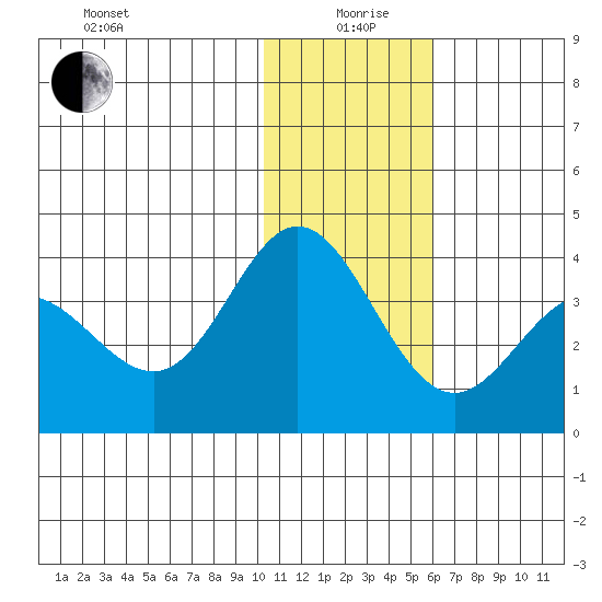 Akutan Island tide chart for Sunday, January 9, 2022