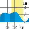 Akutan Island tide chart for Thursday, February 10, 2022