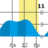 Akutan Island tide chart for Friday, February 11, 2022