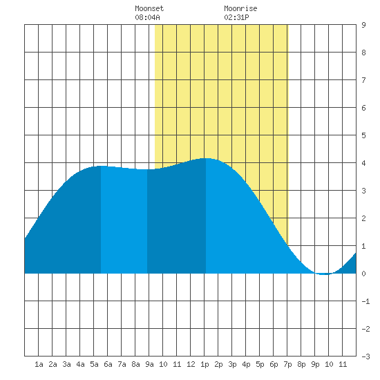 Akutan Island tide chart for Saturday, February 12, 2022