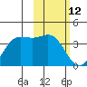 Akutan Island tide chart for Saturday, February 12, 2022