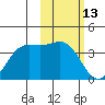 Akutan Island tide chart for Sunday, February 13, 2022
