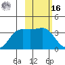 Akutan Island tide chart for Wednesday, February 16, 2022