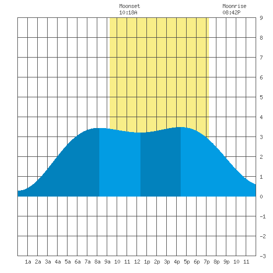 Akutan Island tide chart for Thursday, February 17, 2022