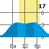 Akutan Island tide chart for Thursday, February 17, 2022