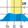 Akutan Island tide chart for Friday, February 18, 2022