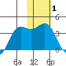 Akutan Island tide chart for Tuesday, February 1, 2022