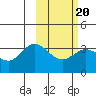 Akutan Island tide chart for Sunday, February 20, 2022