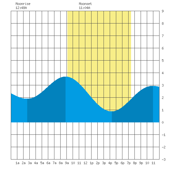 Akutan Island tide chart for Monday, February 21, 2022