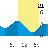 Akutan Island tide chart for Monday, February 21, 2022