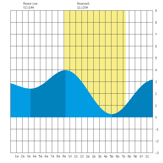 Akutan Island tide chart for Tuesday, February 22, 2022