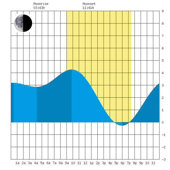 Akutan Island tide chart for Wednesday, February 23, 2022