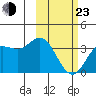 Akutan Island tide chart for Wednesday, February 23, 2022