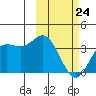 Akutan Island tide chart for Thursday, February 24, 2022
