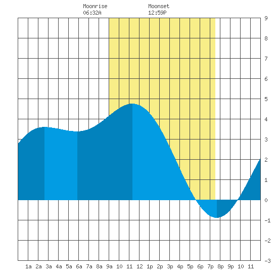 Akutan Island tide chart for Friday, February 25, 2022