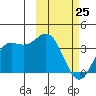 Akutan Island tide chart for Friday, February 25, 2022