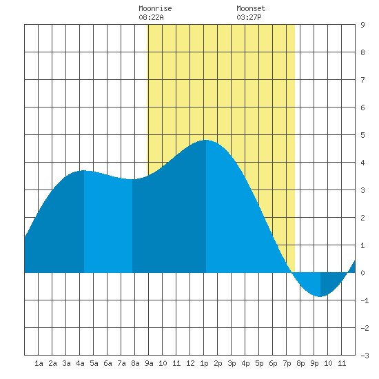Akutan Island tide chart for Sunday, February 27, 2022