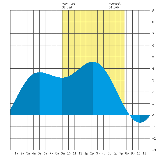 Akutan Island tide chart for Monday, February 28, 2022