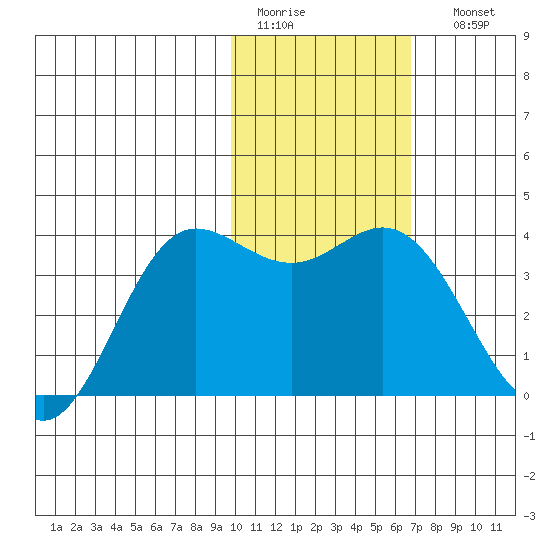 Akutan Island tide chart for Wednesday, February 2, 2022