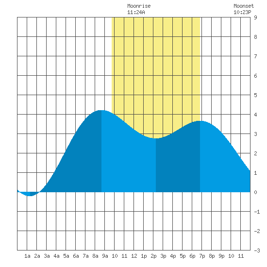 Akutan Island tide chart for Thursday, February 3, 2022