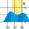 Akutan Island tide chart for Thursday, February 3, 2022