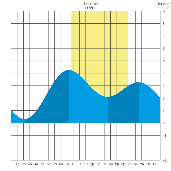 Akutan Island tide chart for Friday, February 4, 2022