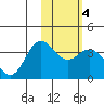 Akutan Island tide chart for Friday, February 4, 2022