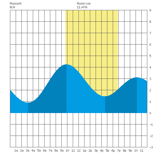 Akutan Island tide chart for Saturday, February 5, 2022