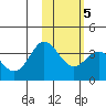 Akutan Island tide chart for Saturday, February 5, 2022