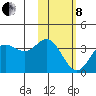 Akutan Island tide chart for Tuesday, February 8, 2022