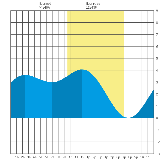 Akutan Island tide chart for Wednesday, February 9, 2022