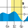 Akutan Island tide chart for Wednesday, February 9, 2022