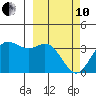 Akutan Island tide chart for Thursday, March 10, 2022
