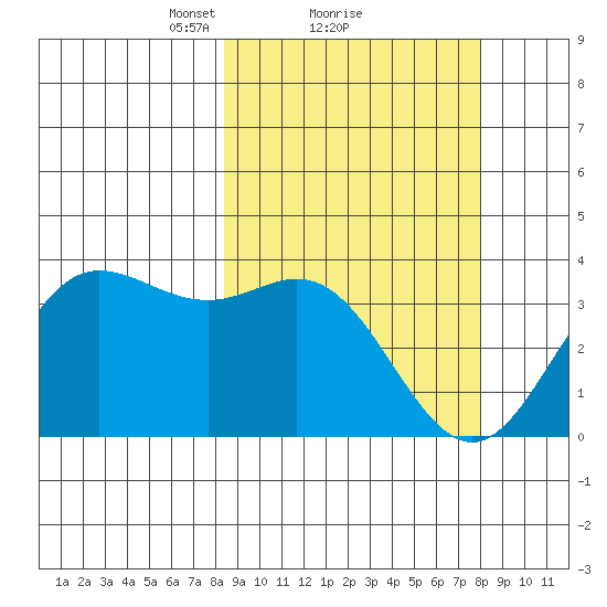 Akutan Island tide chart for Friday, March 11, 2022