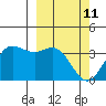 Akutan Island tide chart for Friday, March 11, 2022