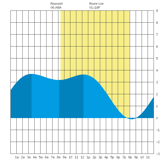 Akutan Island tide chart for Saturday, March 12, 2022