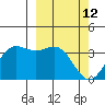 Akutan Island tide chart for Saturday, March 12, 2022