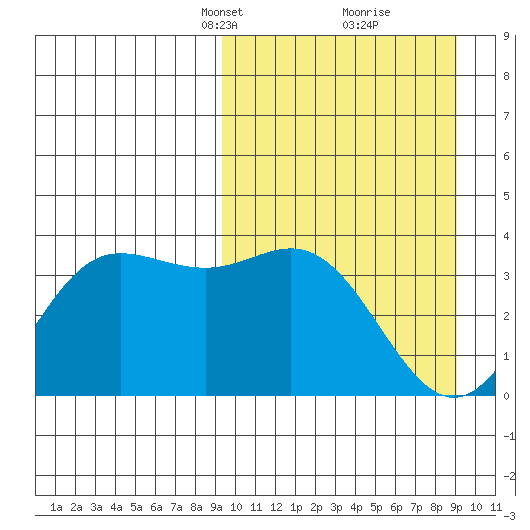 Akutan Island tide chart for Sunday, March 13, 2022