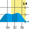 Akutan Island tide chart for Monday, March 14, 2022