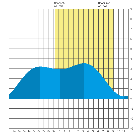 Akutan Island tide chart for Tuesday, March 15, 2022