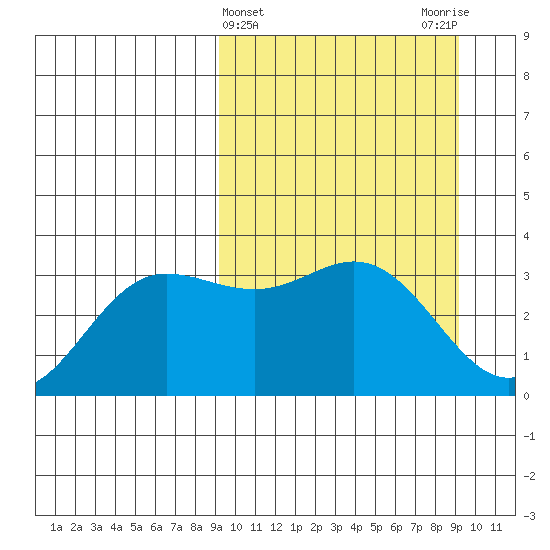 Akutan Island tide chart for Wednesday, March 16, 2022