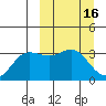 Akutan Island tide chart for Wednesday, March 16, 2022