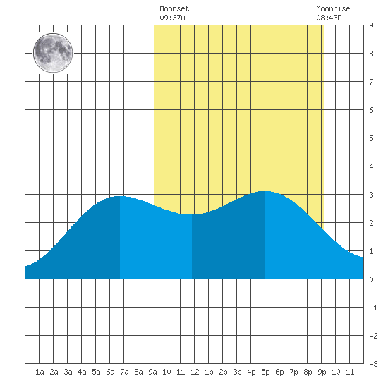 Akutan Island tide chart for Thursday, March 17, 2022