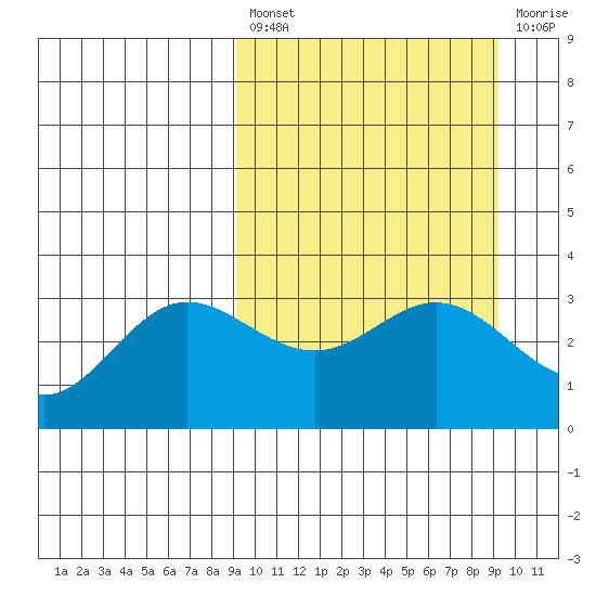 Akutan Island tide chart for Friday, March 18, 2022