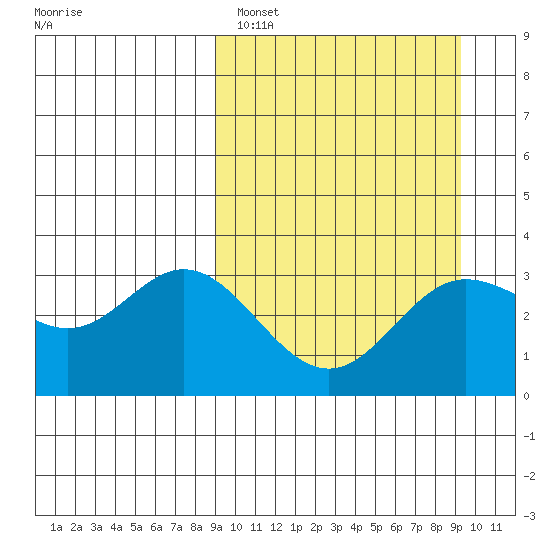 Akutan Island tide chart for Sunday, March 20, 2022
