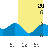 Akutan Island tide chart for Sunday, March 20, 2022