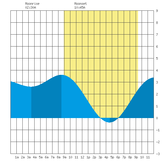Akutan Island tide chart for Tuesday, March 22, 2022